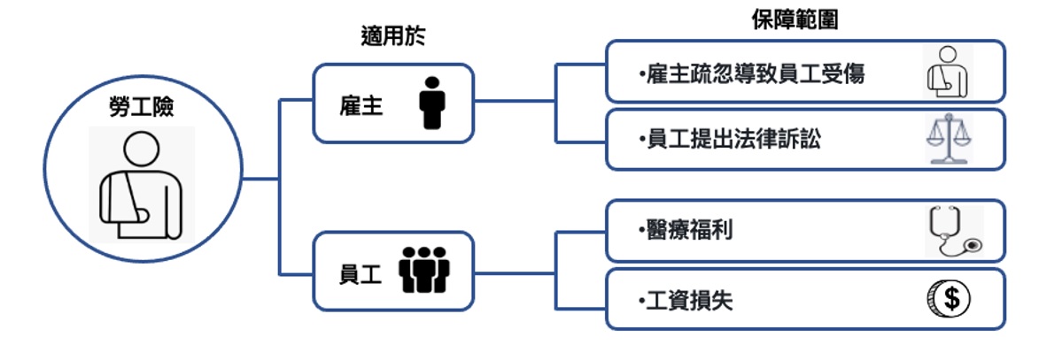 商業保險